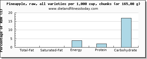 total fat and nutritional content in fat in pineapple